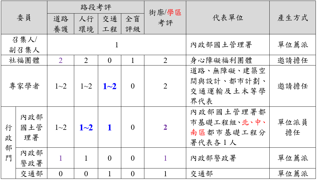 表1　各考評項目委員建議組成名單與人數整理表